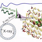 The atomic structure of a tiny semiconductor is x-rayed.